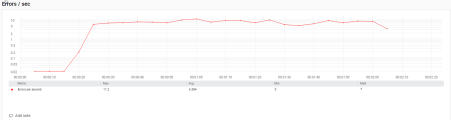 Errors per second graph example