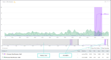 Graph with anomalies