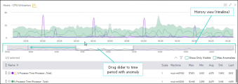Graph with anomalies using slider