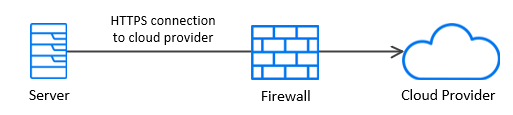 Direct communication to cloud provider
