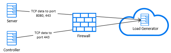 Direct communication to your cloud load generator