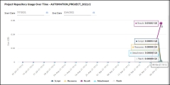 Project Repository Usage Over Time report