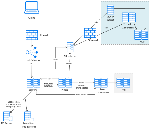 Over firewall deployment