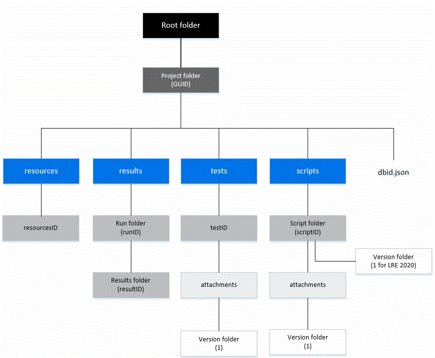 Project structure