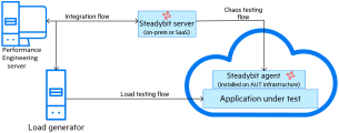 Chaos engineering flow diagram