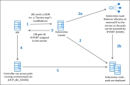 Load balancer service with external IP flow