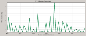 Total CPU Utilization Percentage graph