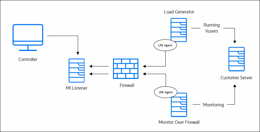 Deployment over a firewall