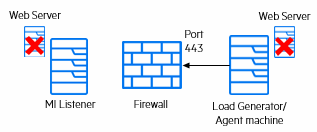 MI Listener Firewall Web Server