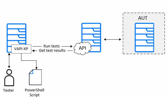 VAPI-XP communication