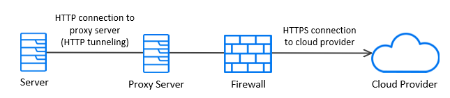 Communcation via a proxy to cloud provider