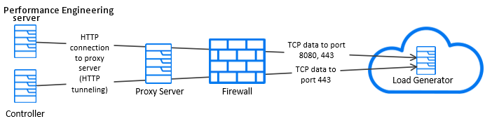 Proxy communication to your cloud load generator