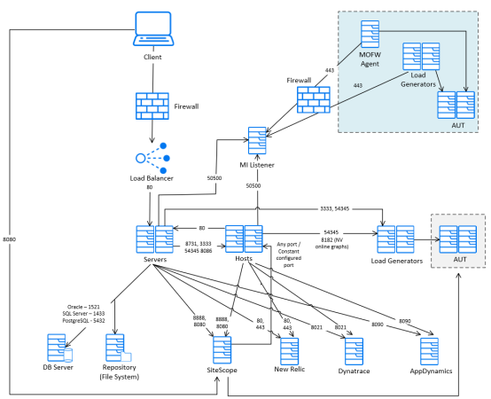 Advanced deployment example