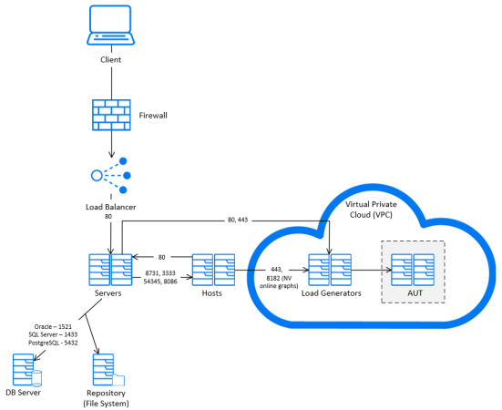 Load generator cloud deployment example