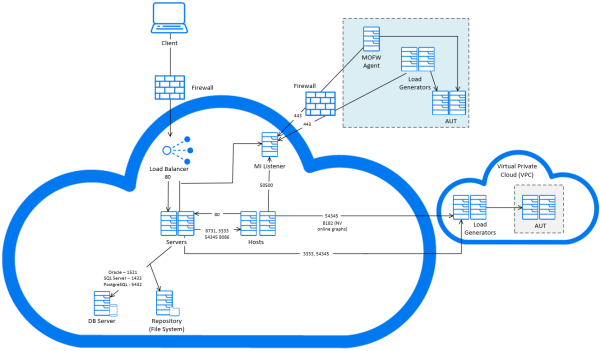 Full cloud deployment example