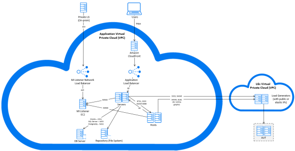 Cloud deployment example
