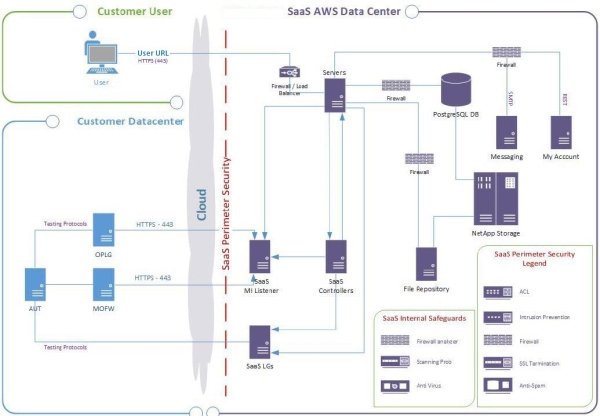 SaaS  environment diagram