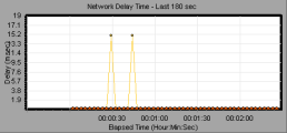 Network Delay Time monitor graph