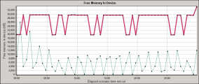 Total Free Memory in Devices graph