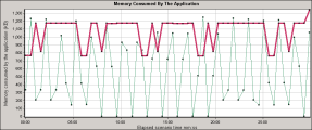 Total Memory Consumed by Application graph