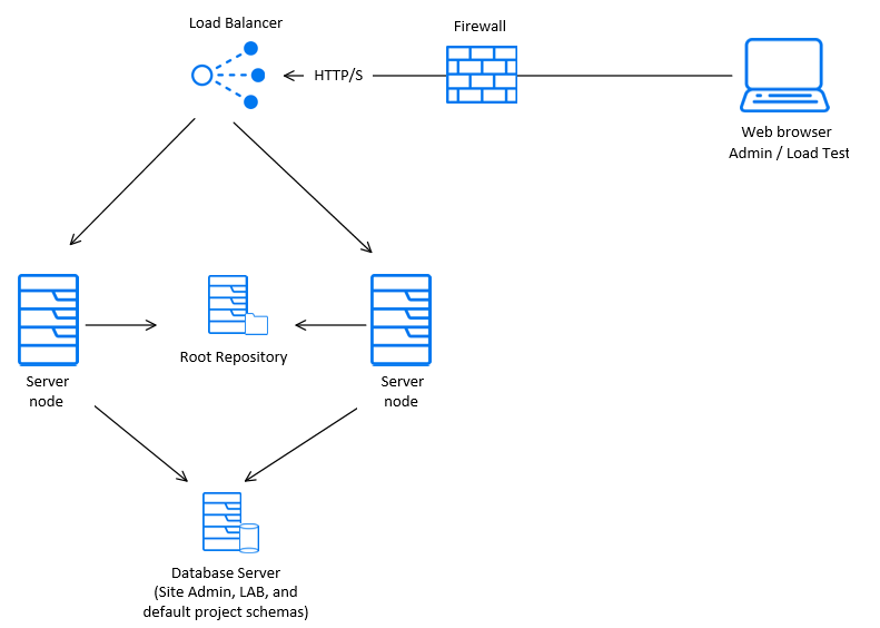 Clustered  system configuration