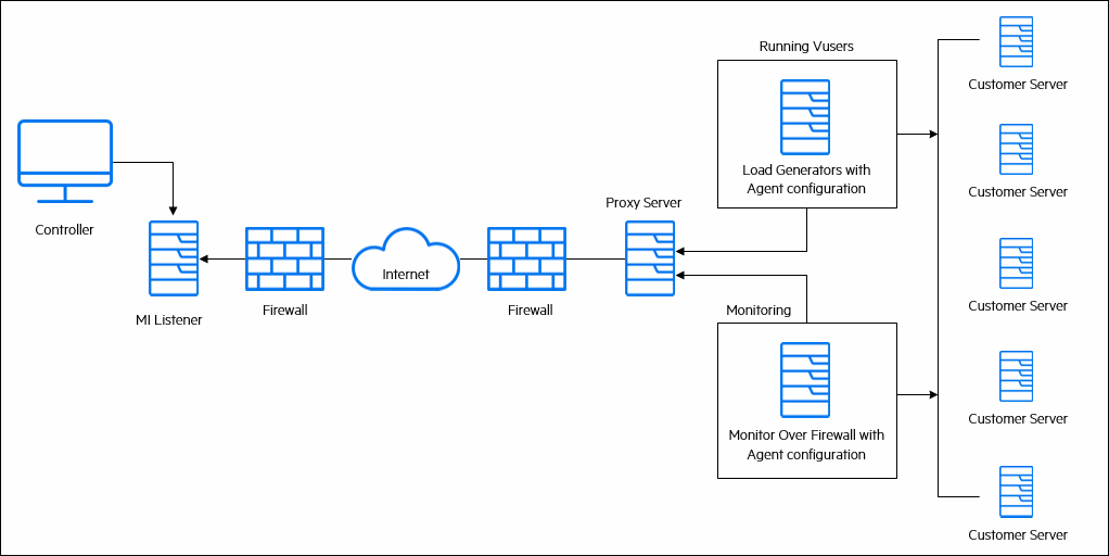 TCP over proxy configuration