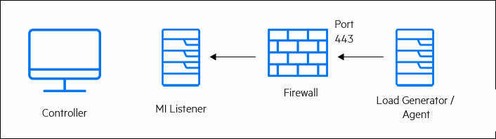 Using secure TCP over proxy