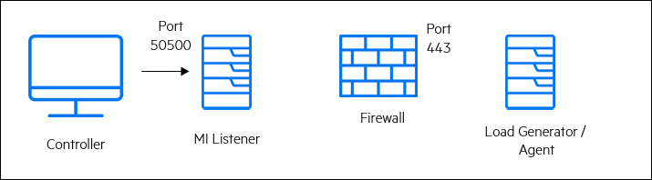 Controller communicating with MI Listener on port 50500