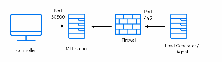 Connection between the Controller and the agent