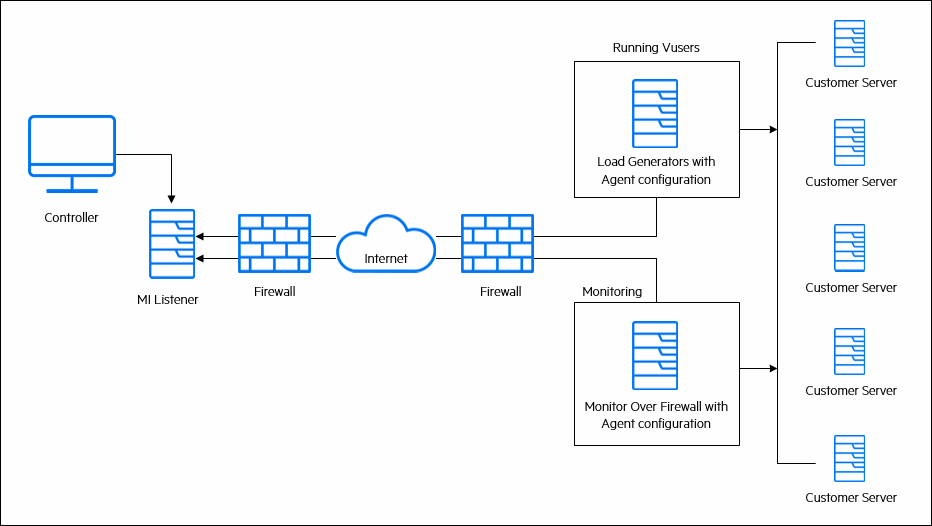 TCP configuration