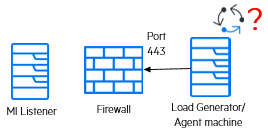 MI Listener with firewall