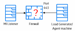 MI Listener firewall port