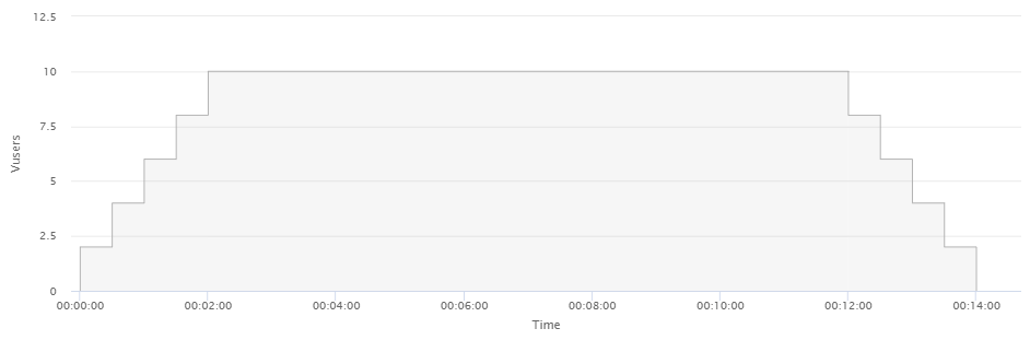 The defined schedule