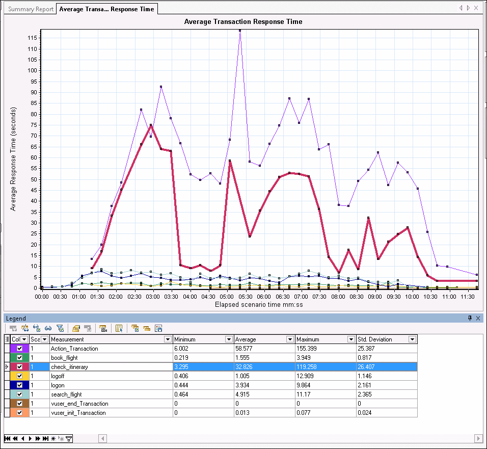 Average Transaction Response Time graph