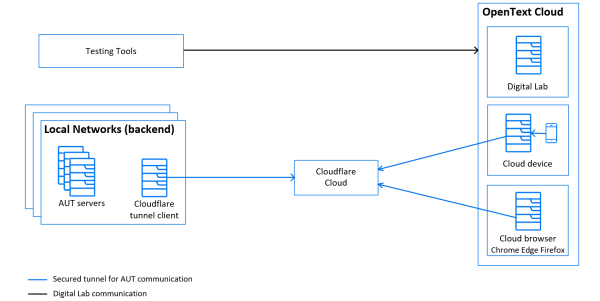 Architecture diagram showing the communication between the elements in the cloud to local testing environment