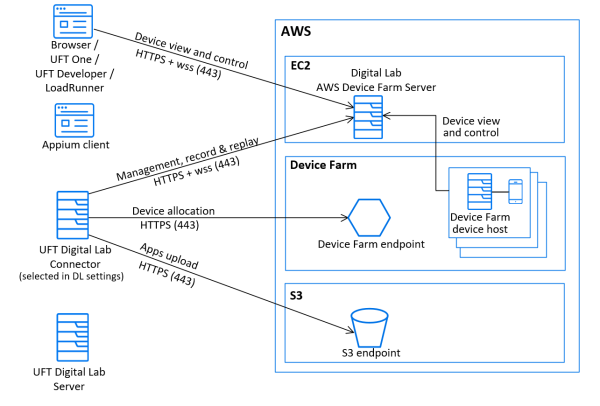 Archtecture diagram of interface with Amazon Device Farm