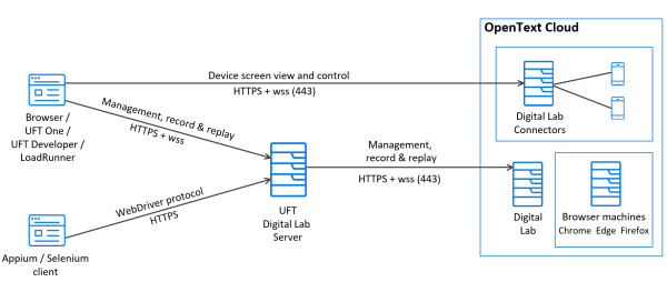 achitecture diagram of UFT Digital Lab deployment with OpenText hosted public devices and browsers