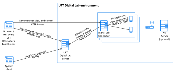 Architecture diagram of UFT Digital Lab components and the relationship between them.
