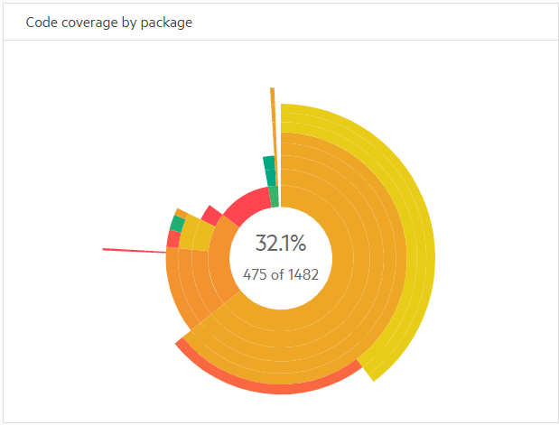 Code coverage by package widget