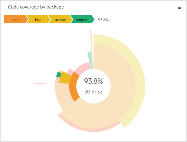 Code coverage widget with hover