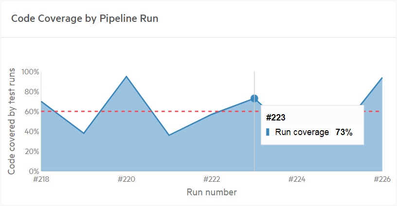 Code coverage by pipeilne run widget