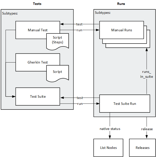 Entity relationship diagram for planning a test suite run.