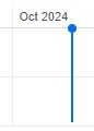 Solid line representing the current date.