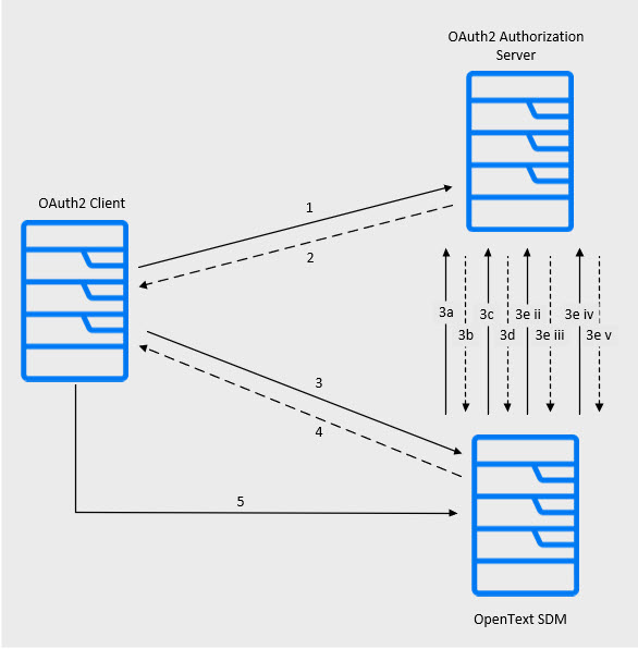 The OAuth 2.0 Token Exchange mechanism used to authenticate.