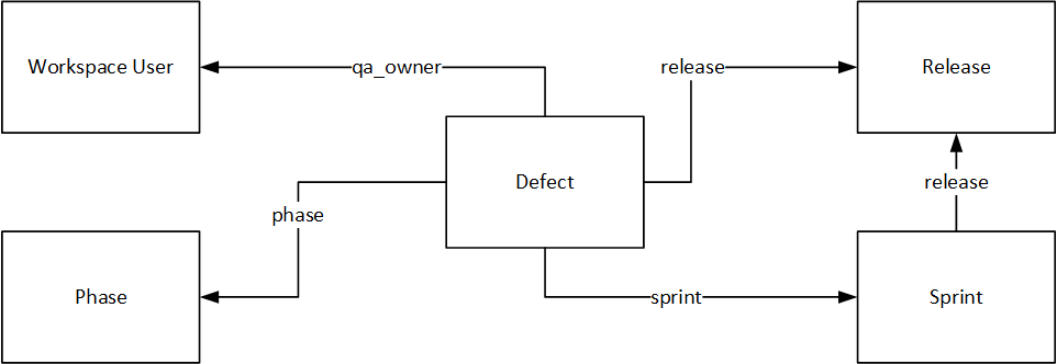 Relationship diagram for the defect entity.