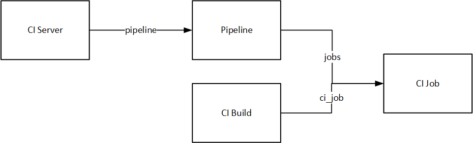 Entity relationship diagram for the CI Server and CI Job entities.