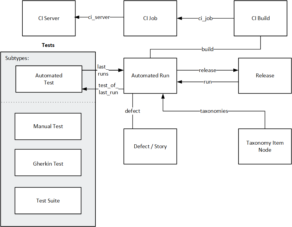 Entity relationship diagram for CI Server, CI Build, Automated Run, Test, and Automated Test entities.