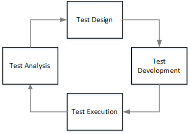 Stages in the testing process.