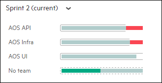Planning bucket showing progress of each team in sprint 2 of the release.