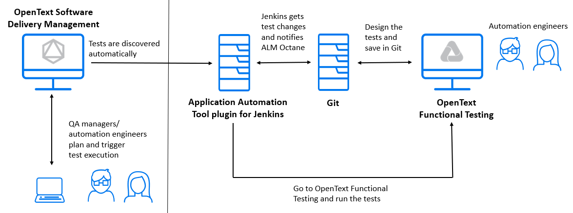 OpenText Functional Testing integration flow.